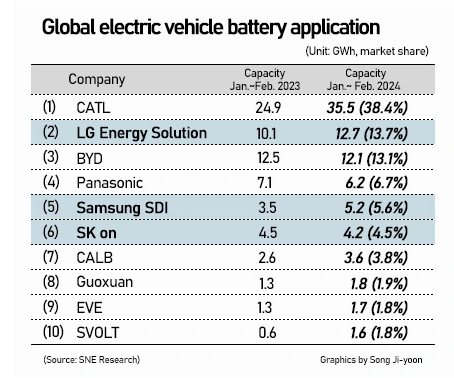 LG<b class='flag-5'>新能源</b>超越<b class='flag-5'>比亞迪</b>成全球第二大電動<b class='flag-5'>汽車</b>電池生產<b class='flag-5'>商</b>