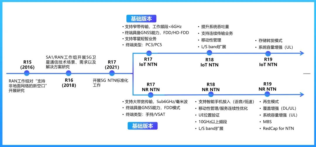 无线通信