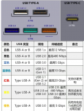 USB口不同<b class='flag-5'>顏色</b>所<b class='flag-5'>代表</b>的意義是什么