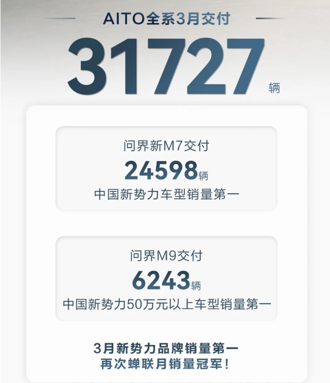 鸿蒙智行旗下AITO全系交付新车31727辆，再次蝉联<b class='flag-5'>月销量</b>冠军！