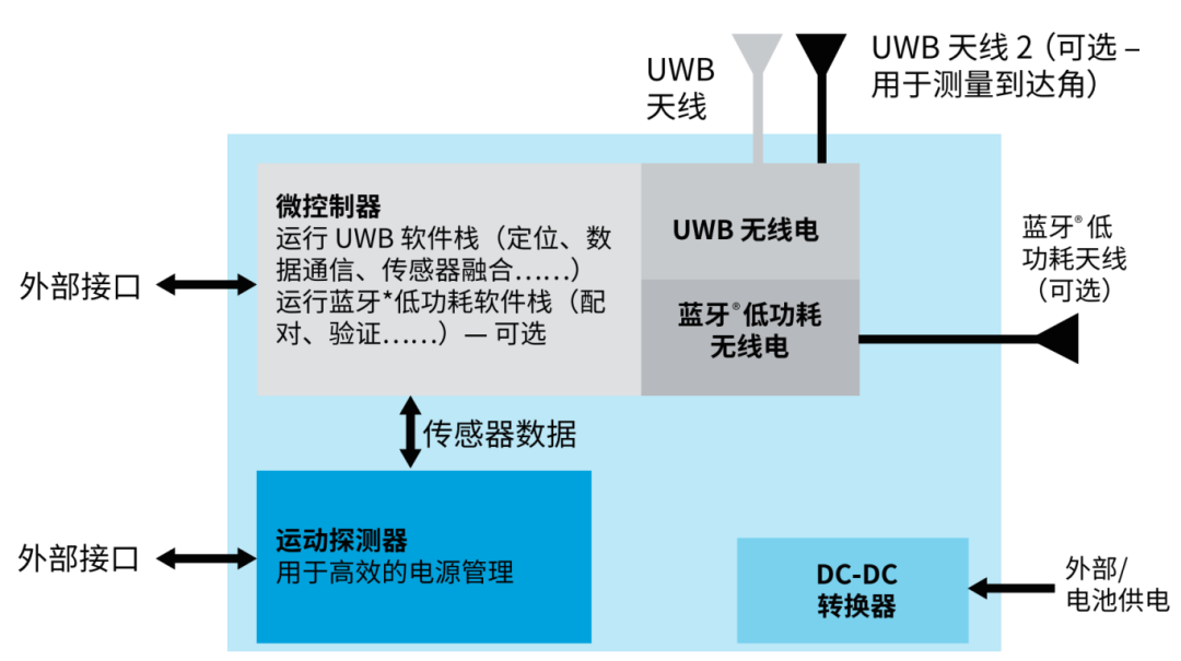 UWB技术