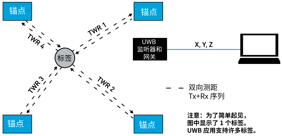 UWB技术