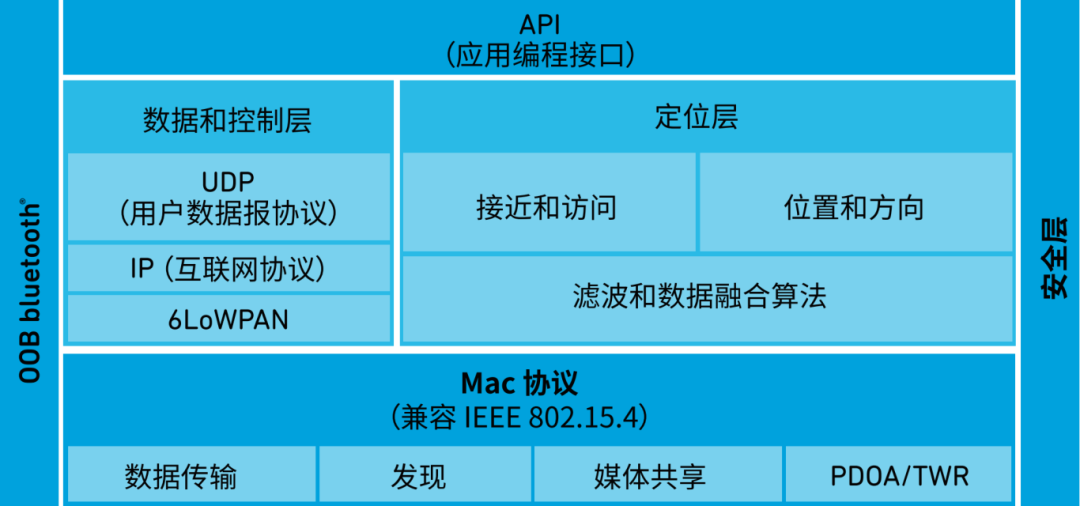 UWB技术