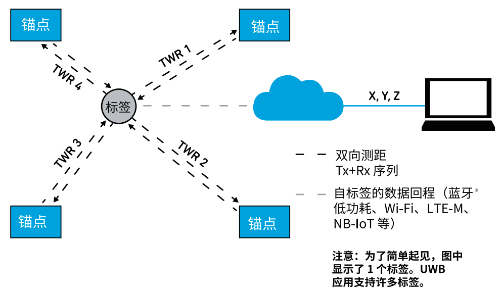 UWB技术