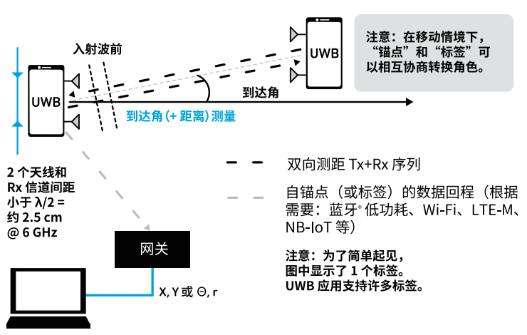 UWB技术