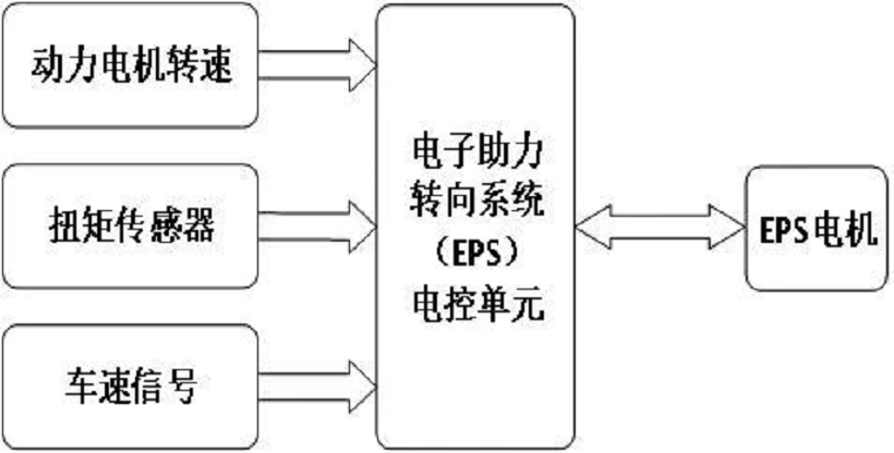 电控系统