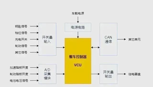 控制器