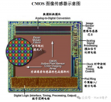 CMOS图像<b class='flag-5'>传感器</b>堆栈式与单芯片的区别
