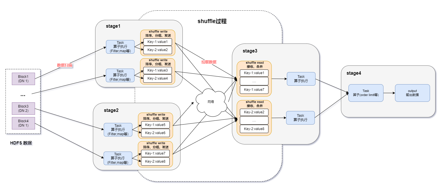 如何利用DPU加速<b class='flag-5'>Spark</b>大数据处理？ | 总结篇