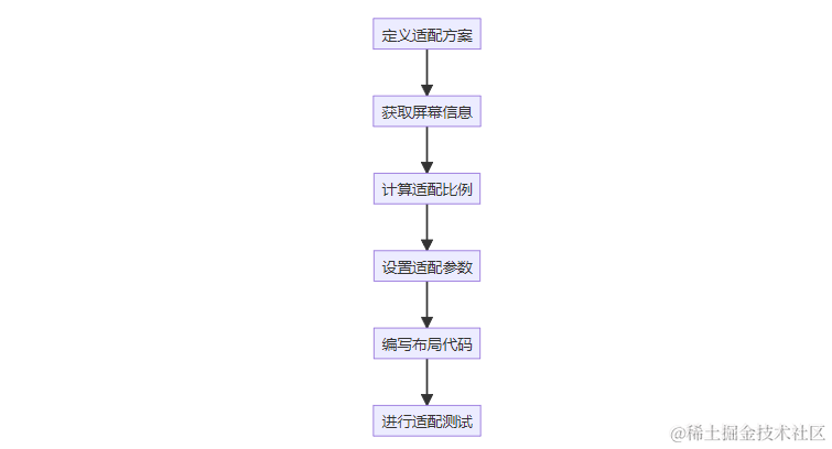 鸿蒙OS开发学习：【尺寸适配实现】