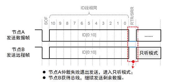 CAN总线