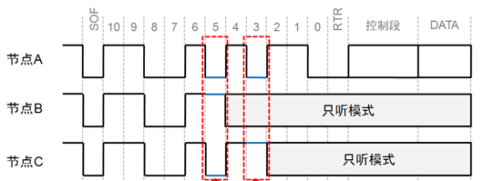 CAN总线