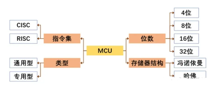 MCU分类有哪些 soc芯片和mcu芯片区别