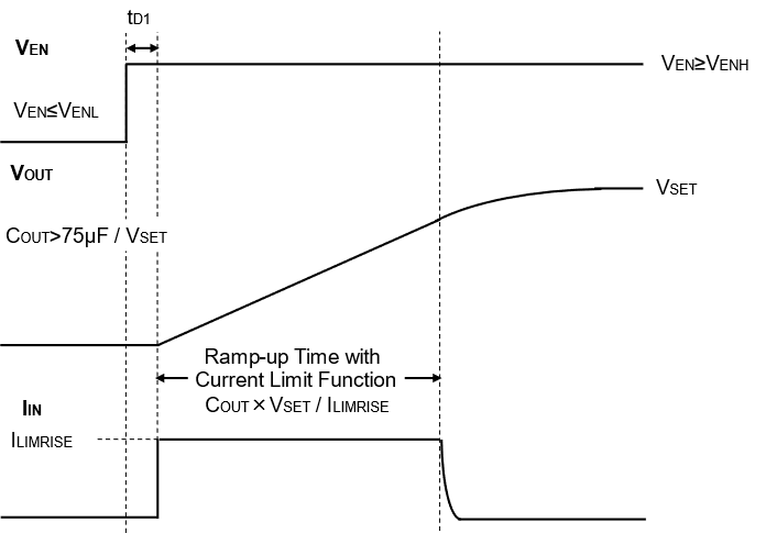 輸出電壓啟動時的波形圖例