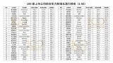 紫光国微荣登2024中国IC设计Fabless100<b class='flag-5'>排行榜首位</b>