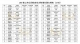 紫光國微榮登2024中國IC設(shè)計Fabless100<b class='flag-5'>排行榜</b>首位