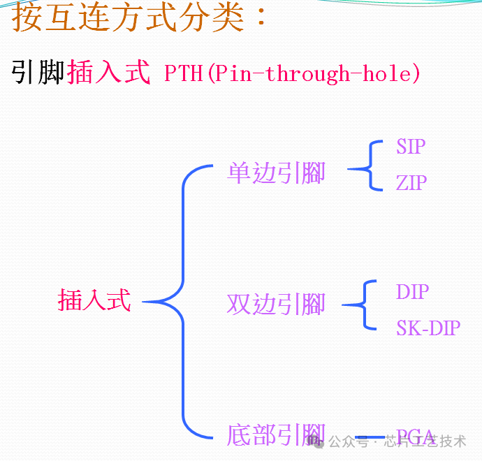 芯片封装