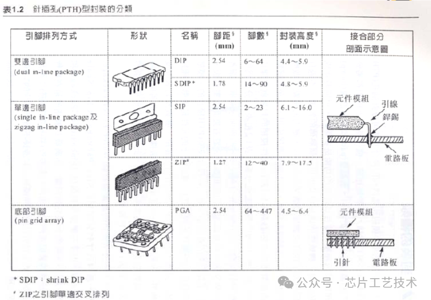 芯片封装