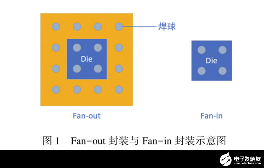 扇出型封装