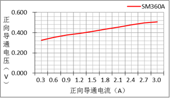 整流电流