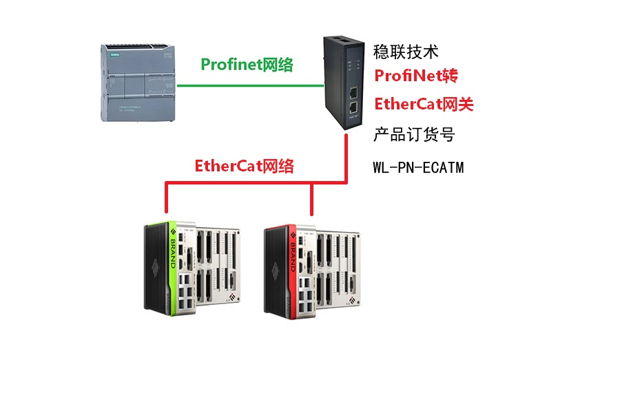 穩聯技術profinet轉etherCat網關在滾筒輸送機的通訊網絡扮演著至關重要的角色