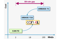 CANXL標準發布 | (1)一文讀懂CANXL數據鏈路層總線，通信再進化！