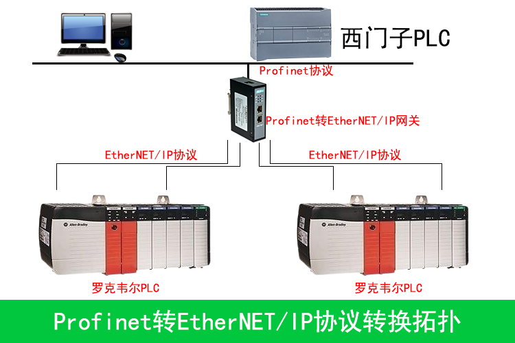 PLC互连全攻略：<b class='flag-5'>Profinet</b>和EthernetIP实操<b class='flag-5'>演示</b>