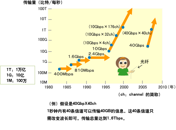 光纤