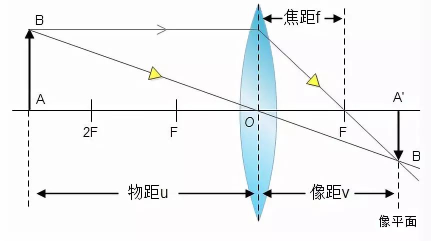 相机成像