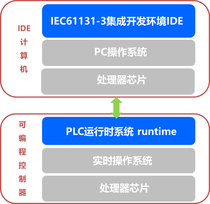 控制系统