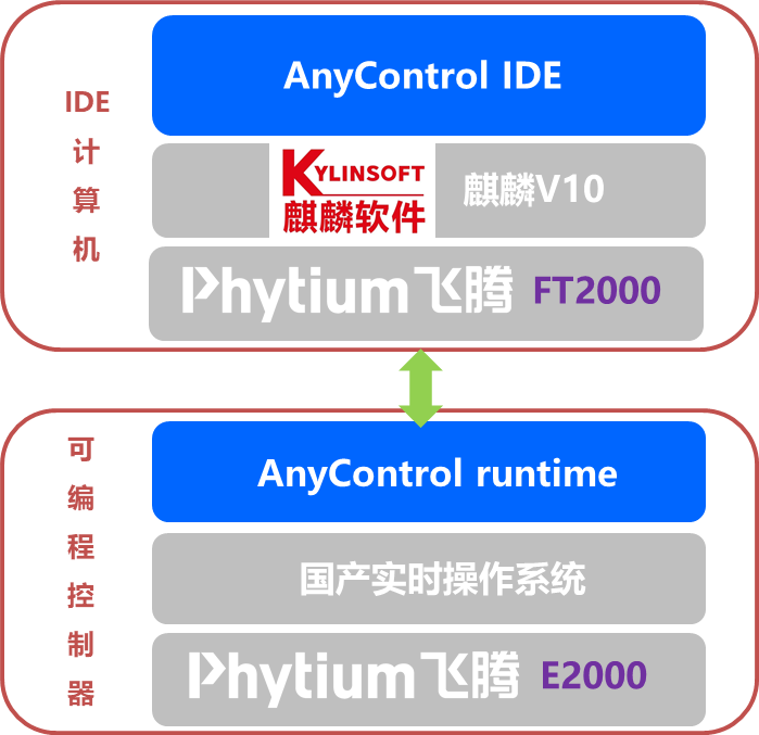 控制系统