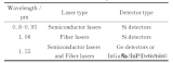 硅基片上<b class='flag-5'>激光雷达</b>的<b class='flag-5'>测距</b>原理