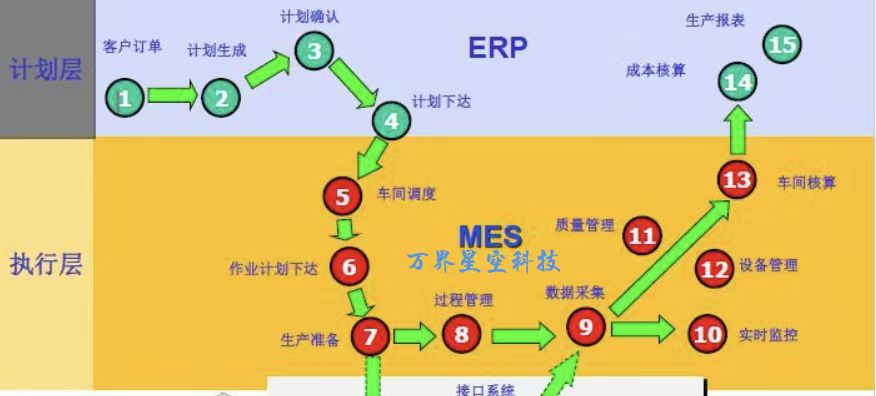 详解从ERP传到MES系统的数据