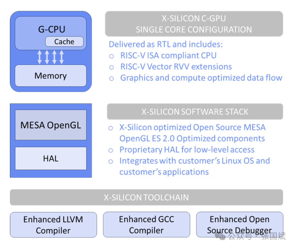 RISC-V