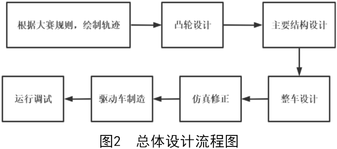 MATLAB仿真