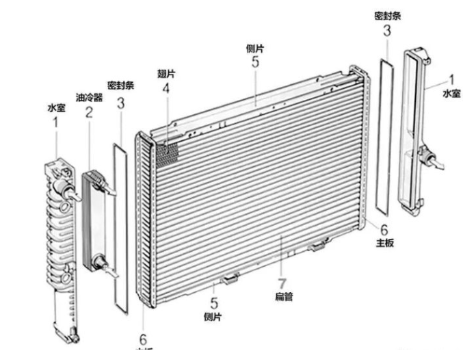 汽车散热器结构与分类 汽车散热器常见故障有哪些？