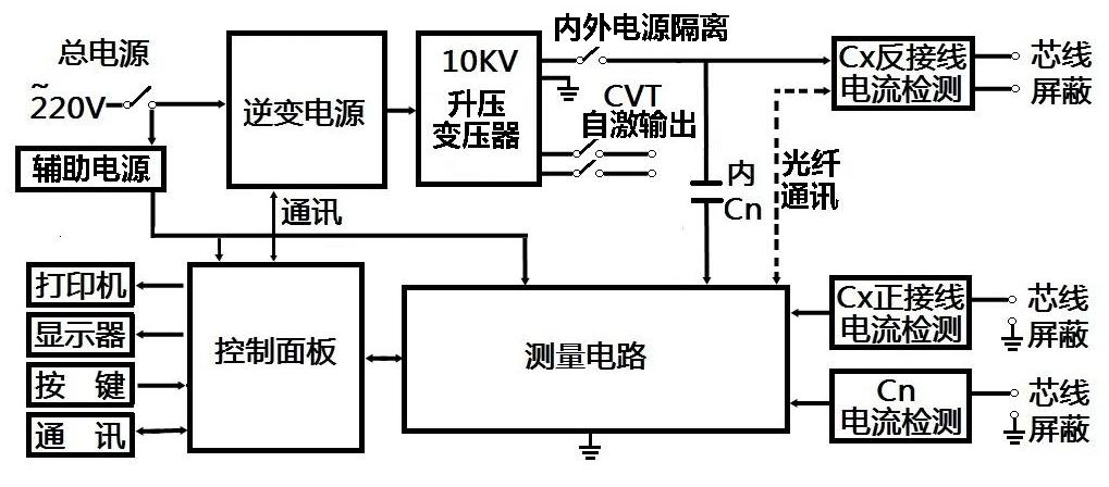 测试仪