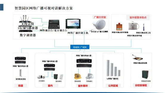 <b class='flag-5'>智慧</b><b class='flag-5'>园区</b><b class='flag-5'>可视</b>对讲广播解决方案