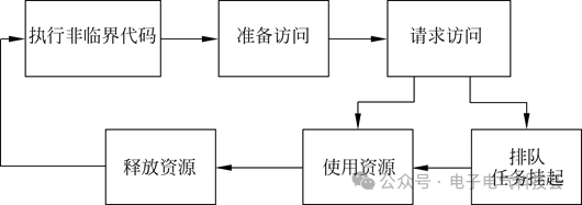 实时操作系统