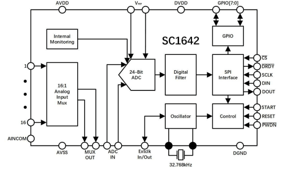 低噪聲模數轉換器 (ADC)SC1642，可用于溫度測量系統