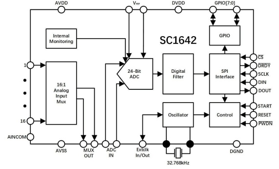 低噪聲<b class='flag-5'>模數(shù)轉(zhuǎn)換器</b> (ADC)SC1642，可用于溫度測量系統(tǒng)