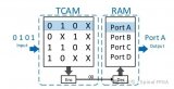CAM在FPGA上的最优化实现方案