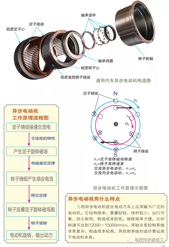 新能源汽車驅(qū)動電機(jī)