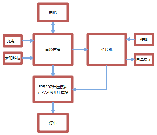 控制器