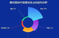 国内碳化硅功率半导体元件市场迎来高速增长