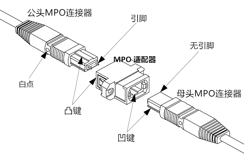 超越极限：MPO/MTP高效能数据中心布线技术