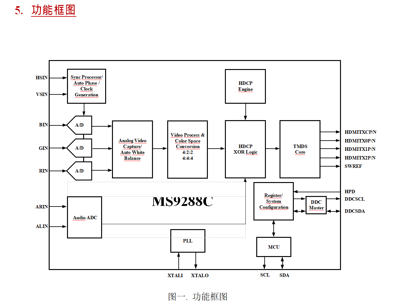 MS9288C:是一款低成本、低功耗、高性能的 VGA 转 HDMI 的转换芯片