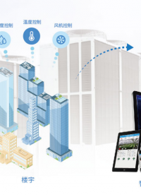 智慧楼宇引领未来城市发展，让生活更便捷高效 #plc #人工智能 #物联网 
