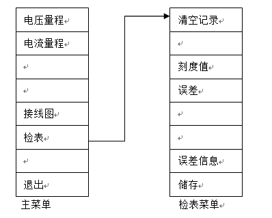 电流