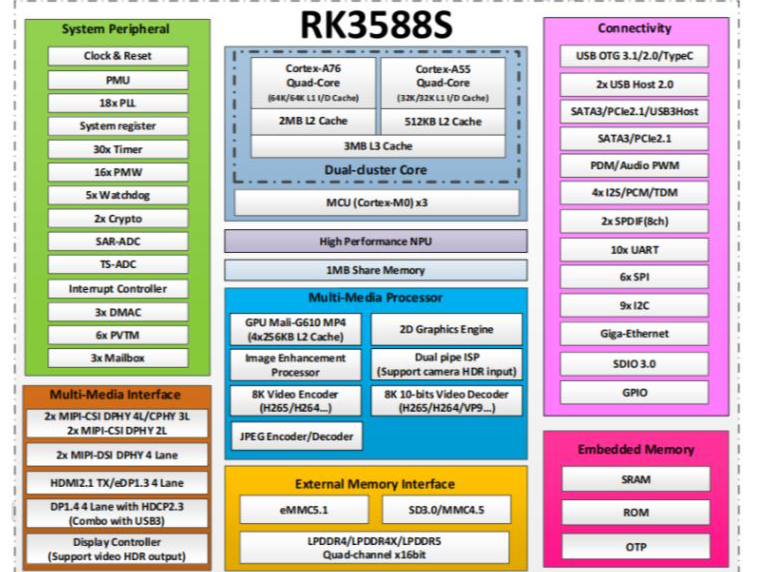 rk3588s